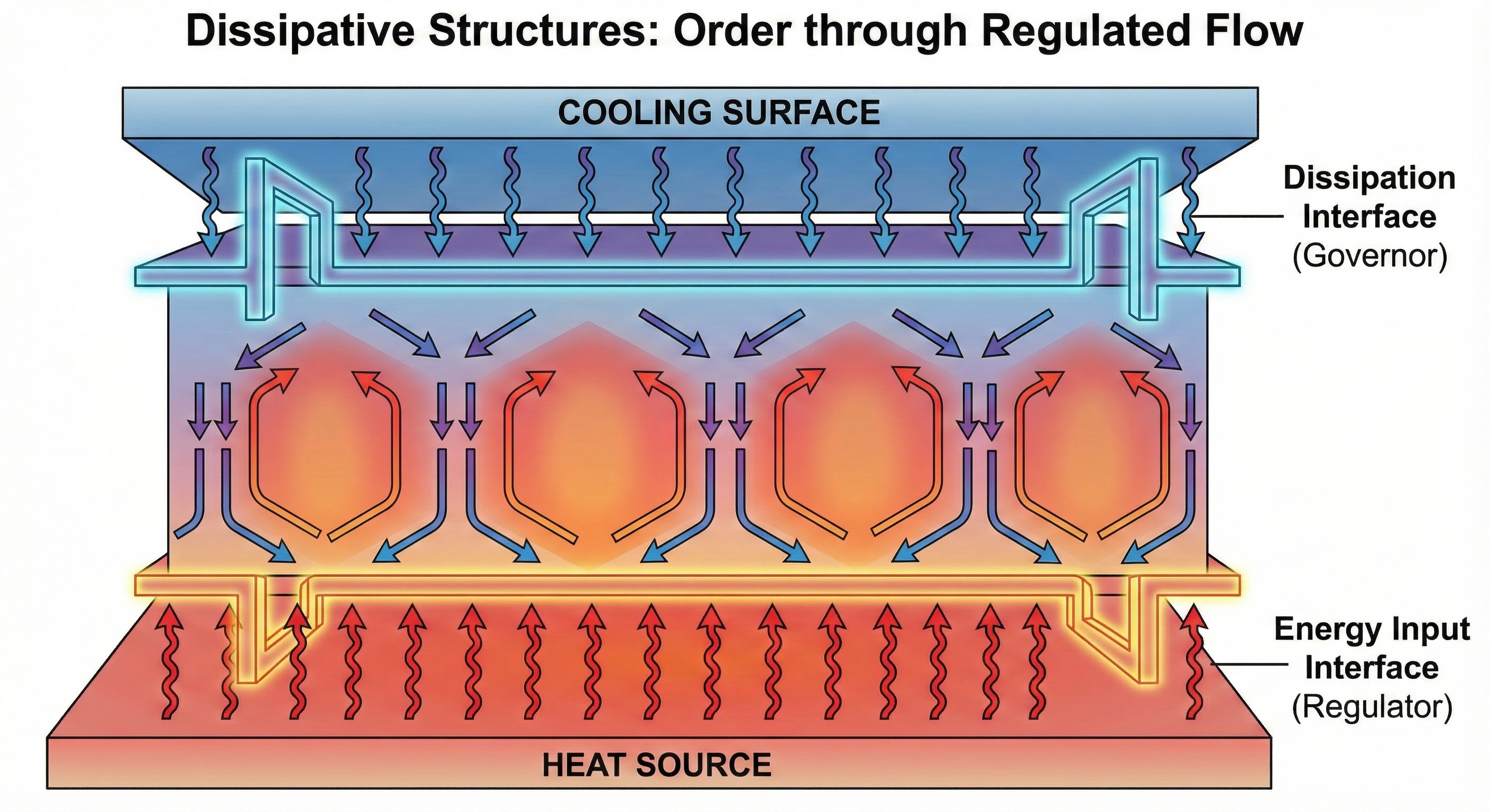 Dissipative Structures
