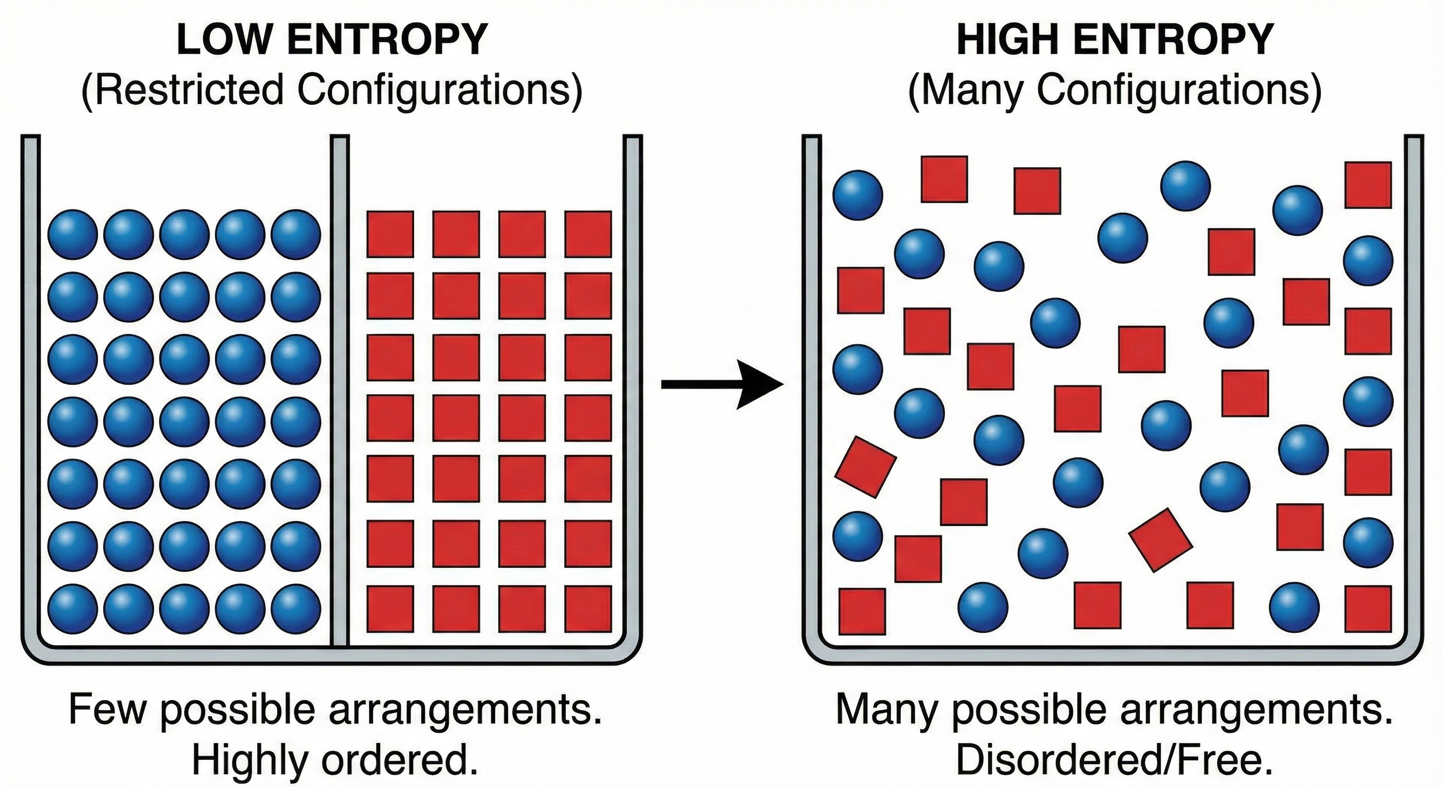 Low versus High Entropy