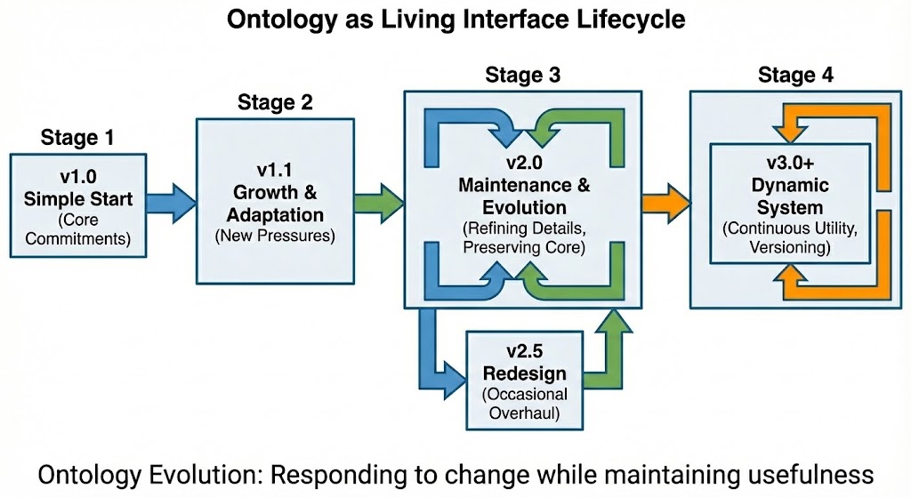 Ontology as Living Interface Lifecycle